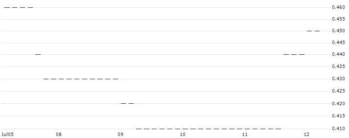 HSBC/PUT/NASDAQ 100/14000/0.01/18.12.24 : Historical Chart (5-day)