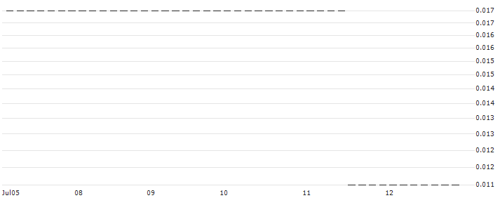HSBC/CALL/PORSCHE AUTOMOBIL/70/0.1/18.12.24 : Historical Chart (5-day)
