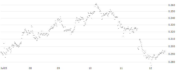 CONSTANT LEVERAGE SHORT - ALFEN(0Z4GB) : Historical Chart (5-day)
