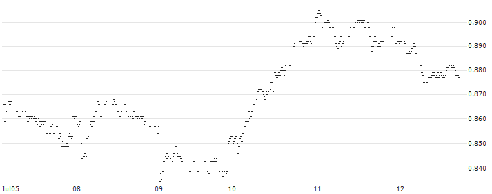 MINI FUTURE LONG - ABN AMROGDS(BP7IB) : Historical Chart (5-day)