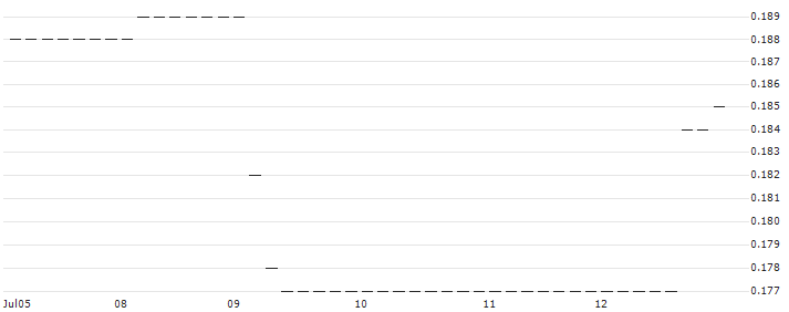 HSBC/CALL/PUMA/70/0.1/17.12.25 : Historical Chart (5-day)