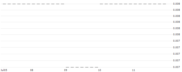 PUT/MICROSOFT/150/0.1/17.01.25 : Historical Chart (5-day)