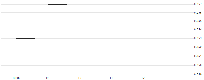 HSBC/CALL/WALT DISNEY COMPANY (THE)/190/0.1/14.01.26 : Historical Chart (5-day)