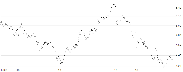 MINI FUTURE BULL - HERMES INTL(1202T) : Historical Chart (5-day)