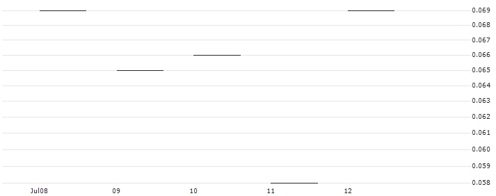 JP MORGAN/PUT/TERADYNE/90/0.1/17.01.25 : Historical Chart (5-day)