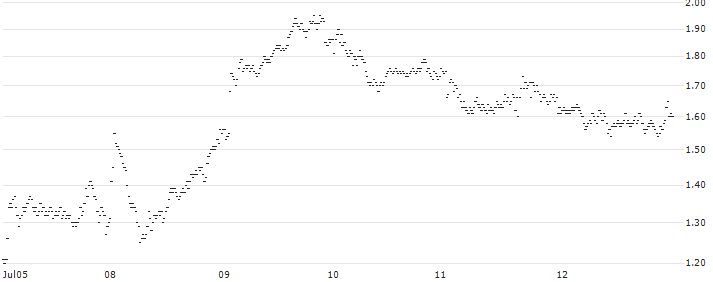 UNLIMITED TURBO SHORT - BNP PARIBAS(XQ7KB) : Historical Chart (5-day)