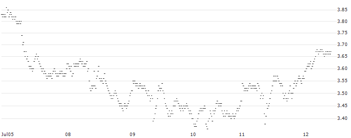 UNLIMITED TURBO LONG - EXXON MOBIL(P1Q0I6) : Historical Chart (5-day)