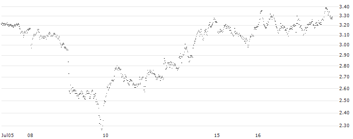 MINI FUTURE BULL - CAPGEMINI(4709T) : Historical Chart (5-day)