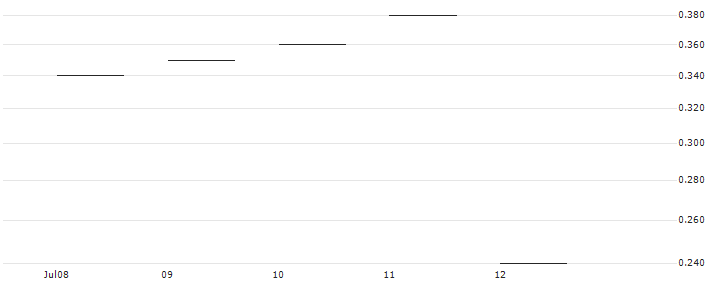 JP MORGAN/CALL/DELTA AIR LINES/50/0.1/17.01.25 : Historical Chart (5-day)