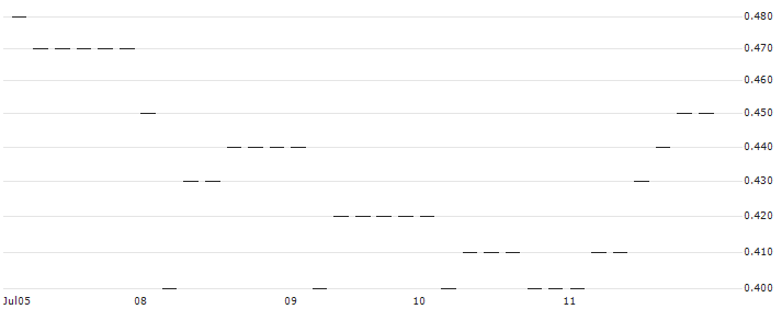 FAKTOR OPTIONSSCHEIN - REDCARE PHARMACY : Historical Chart (5-day)