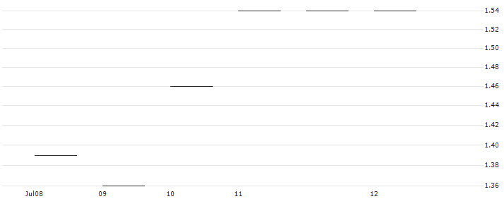 JP MORGAN/PUT/ESTEE LAUDER `A`/110/0.1/17.01.25 : Historical Chart (5-day)