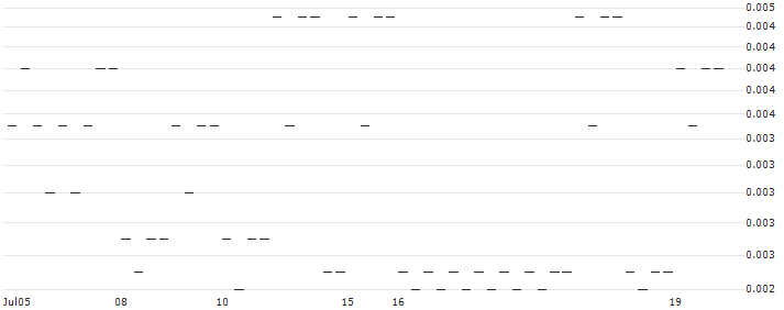 UNICREDIT BANK/PUT/PRYSMIAN/34/0.1/18.09.24(UC9V2Q) : Historical Chart (5-day)