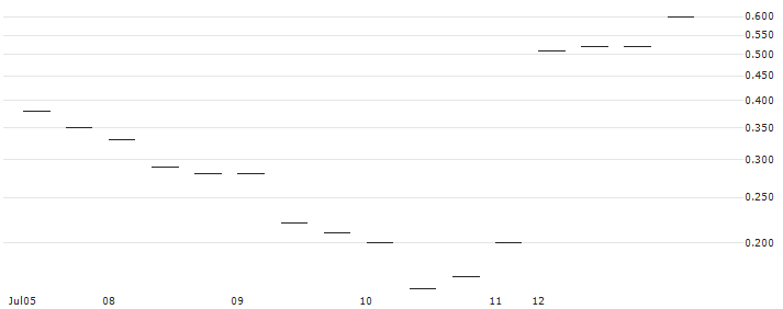 OPEN END TURBO OPTIONSSCHEIN - COSTAR GROUP : Historical Chart (5-day)