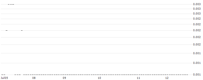 SG/CALL/FIELMANN/65/0.1/20.12.24 : Historical Chart (5-day)