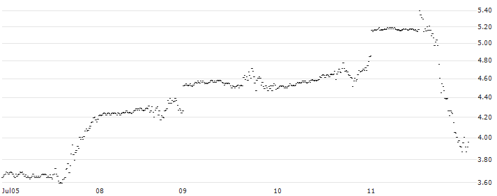 GOLDMAN SACHS INTERNATIONAL/CALL/NASDAQ 100/22500/0.01/17.01.25(XFY3H) : Historical Chart (5-day)