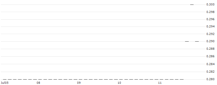 HSBC/PUT/QUALCOMM/100/0.1/16.01.26 : Historical Chart (5-day)