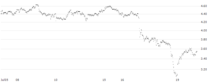 MINI FUTURE LONG - NOVO-NORDISK B(8W3NB) : Historical Chart (5-day)