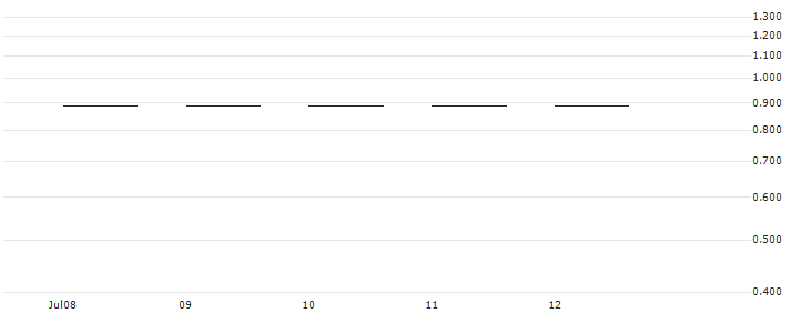 PUT/ORLEN/65/0.1/20.09.24(RBIWP0924PKN4) : Historical Chart (5-day)