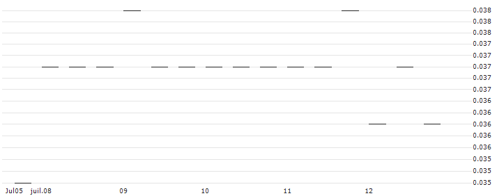 MORGAN STANLEY PLC/PUT/SHELL/27.5/0.1/21.03.25 : Historical Chart (5-day)