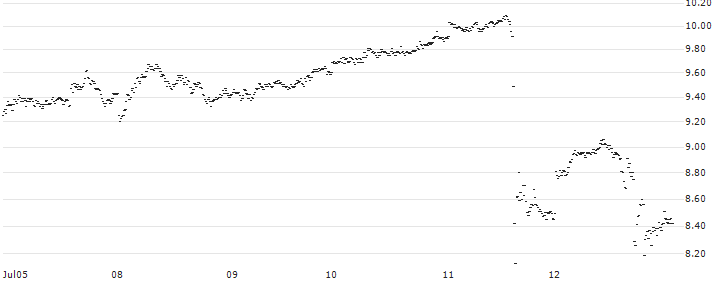 MINI FUTURE LONG - EUR/JPY(4R6NB) : Historical Chart (5-day)