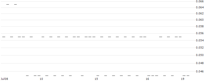 SG/CALL/VALÉO/15/0.1/20.06.25(8U91S) : Historical Chart (5-day)