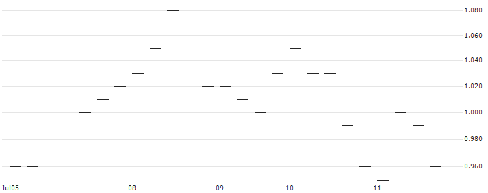 MORGAN STANLEY PLC/PUT/KRONES/125/0.1/21.03.25 : Historical Chart (5-day)