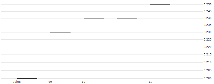 JP MORGAN/PUT/BOX/26/0.1/20.12.24 : Historical Chart (5-day)