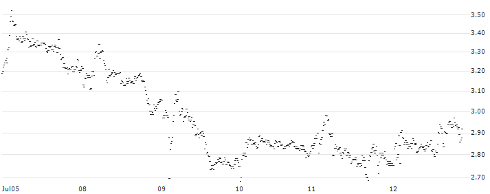 UNLIMITED TURBO BULL - FLATEXDEGIRO(TQ53S) : Historical Chart (5-day)