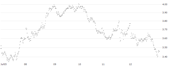 SHORT MINI FUTURE WARRANT - ADYEN(X99FH) : Historical Chart (5-day)