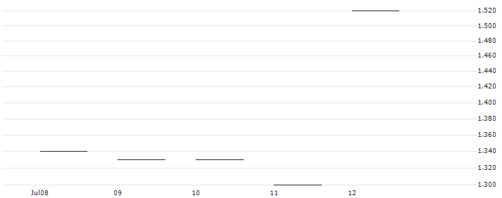 JP MORGAN/CALL/DIAMONDBACK ENERGY/225/0.1/20.12.24 : Historical Chart (5-day)