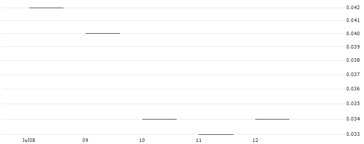 JP MORGAN/PUT/CHECK POINT SOFTWARE TECH/145/0.1/16.08.24 : Historical Chart (5-day)