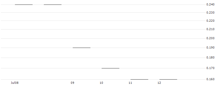 JP MORGAN/PUT/CHECK POINT SOFTWARE TECH/160/0.1/16.08.24 : Historical Chart (5-day)