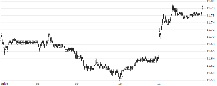 Invesco Preferred ETF - USD(PGX) : Historical Chart (5-day)