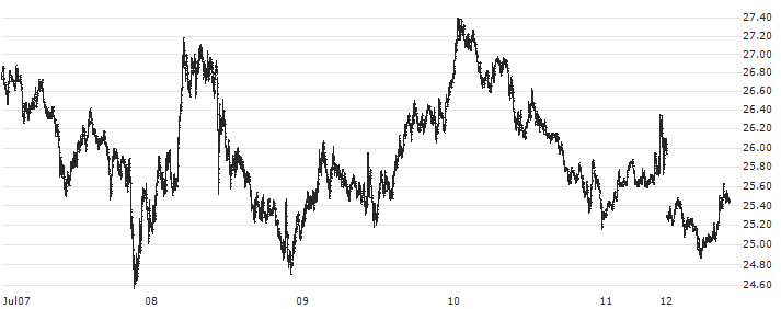 Avalanche (AVAX/USD)(AVAXUSD) : Historical Chart (5-day)