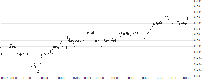 Bitcoin SV (BSV/BTC)(BSVBTC) : Historical Chart (5-day)