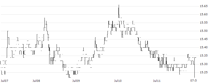 L'azurde Company for Jewelry(4011) : Historical Chart (5-day)