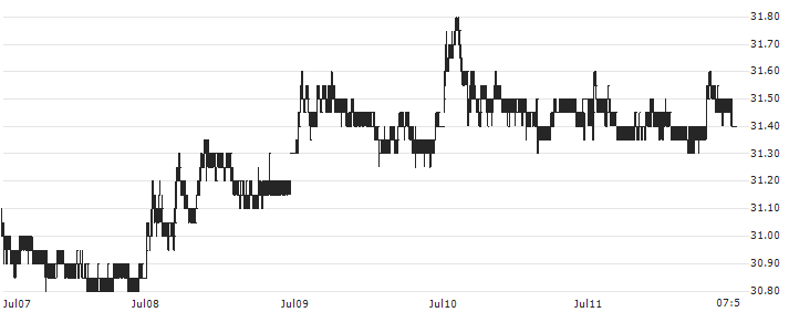 Alinma Bank(1150) : Historical Chart (5-day)