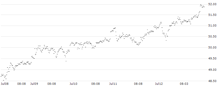 UNLIMITED TURBO LONG - ARCADIS(1M32B) : Historical Chart (5-day)
