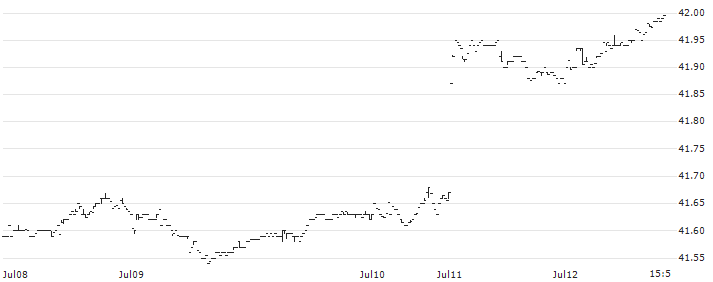 BNY Mellon Core Bond ETF - USD(BKAG) : Historical Chart (5-day)