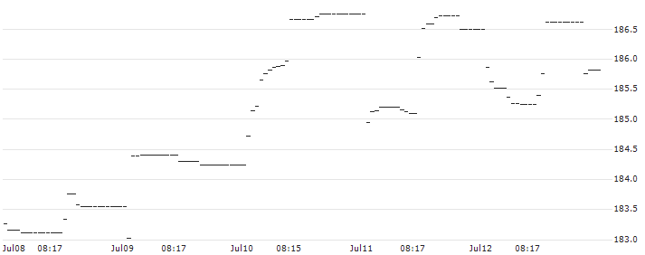 AMUNDI JPX-NIKKEI 400 UCITS ETF (C) - EUR(JP40) : Historical Chart (5-day)