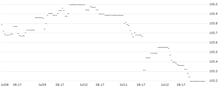 JPMorgan ETFs (Ireland) ICAV - USD Ultra-Short Income UCITS ETF - Acc - USD(JPPA) : Historical Chart (5-day)