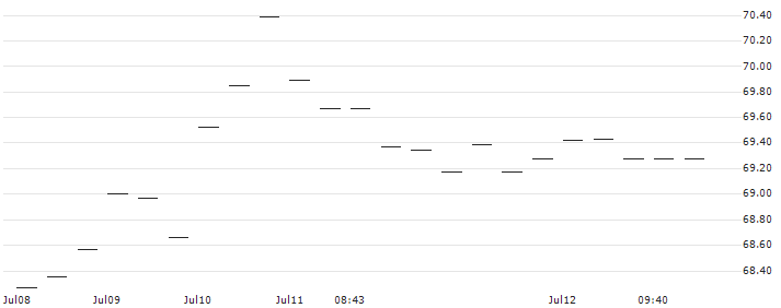 AMUNDI INDEX MSCI JAPAN SRI PAB - UCITS ETF DR - HEDGED EUR (C)(JARH) : Historical Chart (5-day)