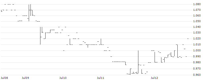 LIGP ACQU(LJAQ) : Historical Chart (5-day)