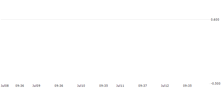 HSBC/CALL/BASF/100/0.1/17.12.25 : Historical Chart (5-day)