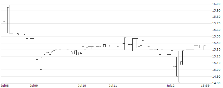 Mitsui O.S.K. Lines, Ltd.(MSLOY) : Historical Chart (5-day)