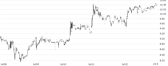 Grayscale Bitcoin Cash Trust(BCHG) : Historical Chart (5-day)
