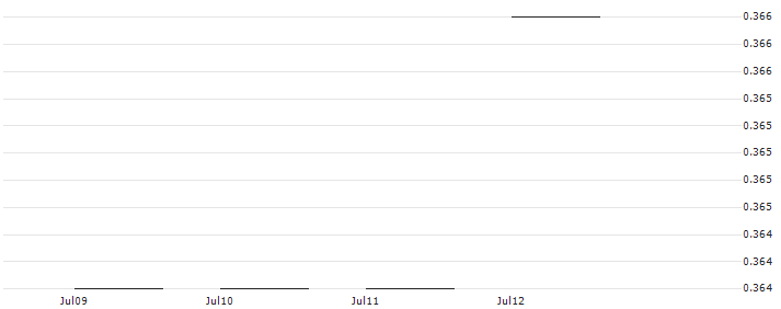 SulNOx Group PLC(3U4) : Historical Chart (5-day)
