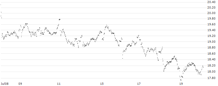 MINI FUTURE LONG - RELX PLC(BV3CB) : Historical Chart (5-day)
