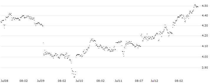 CONSTANT LEVERAGE LONG - CAPGEMINI(L3KCB) : Historical Chart (5-day)