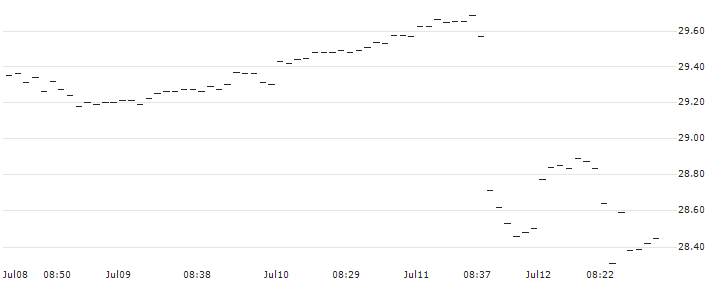 MINI-FUTURE LONG - EUR/JPY : Historical Chart (5-day)